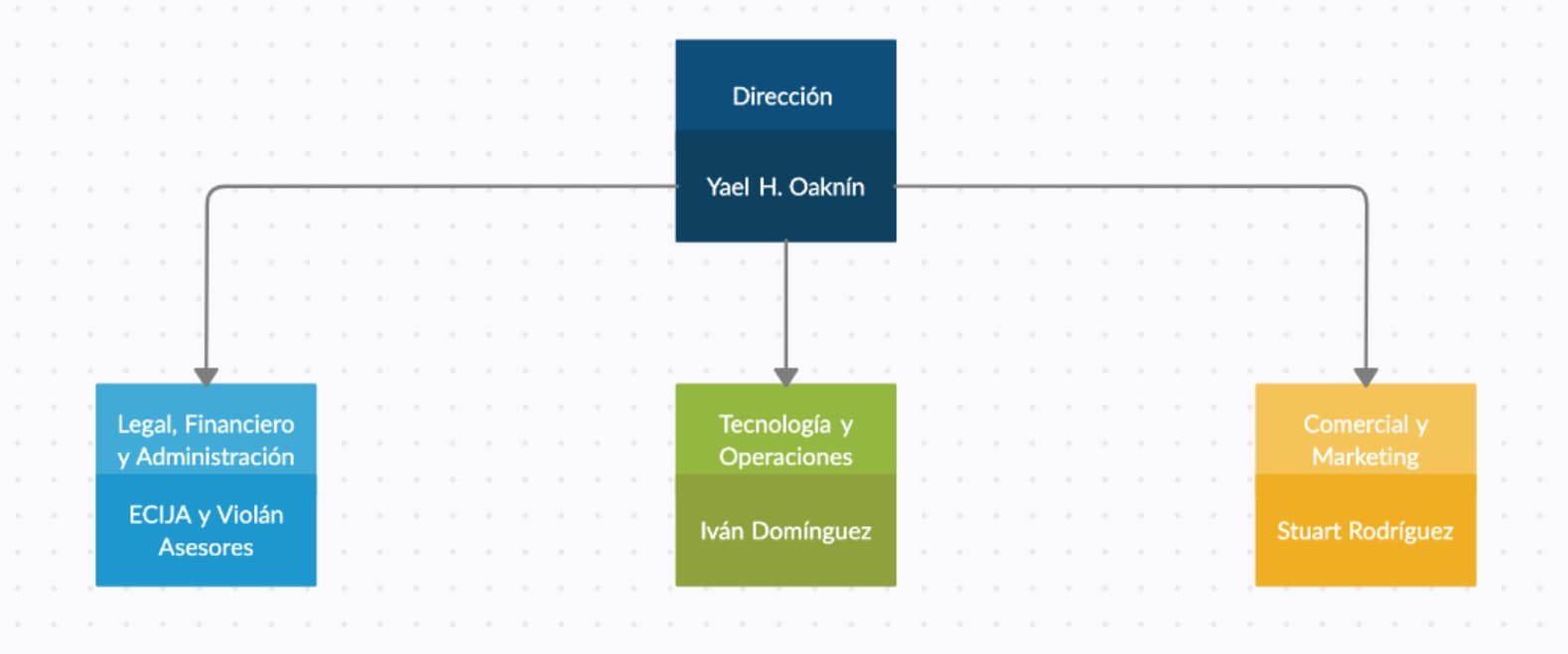 Transparency organigram